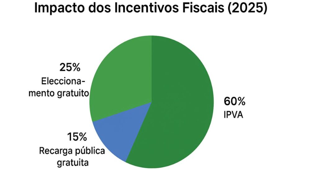 impacto dos incentivos fiscais 2025