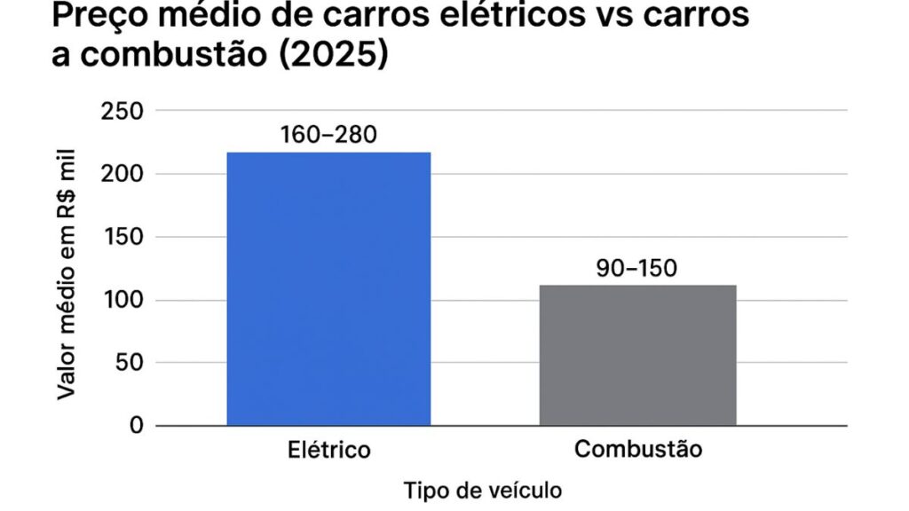 preço médio de carros eletricos vs carros na combustão 2025