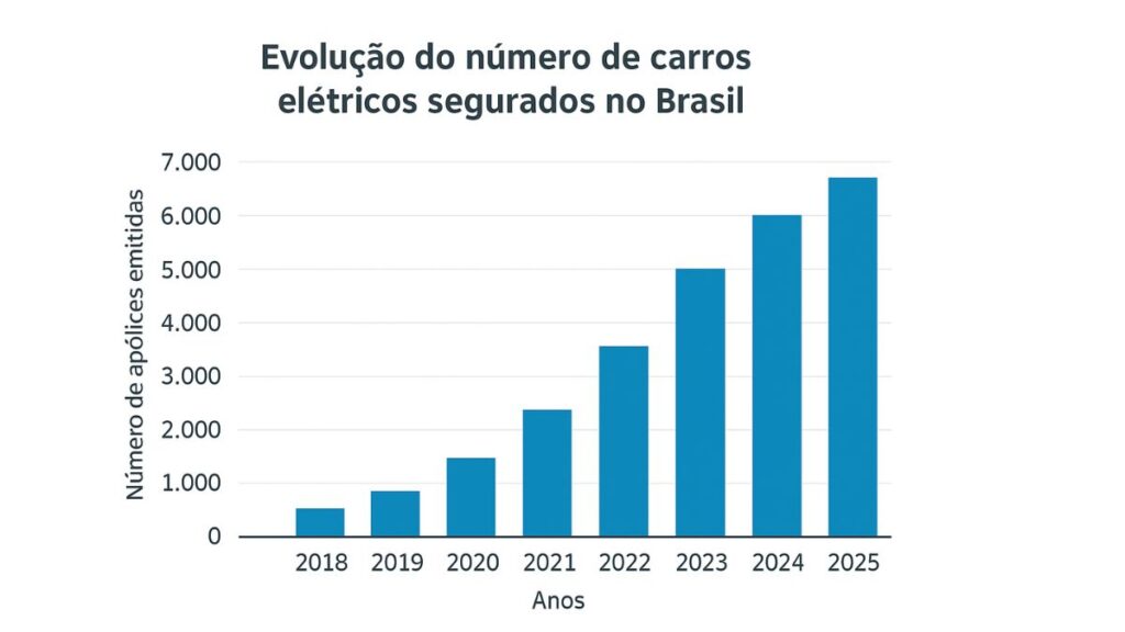 O que é o seguro de carro elétrico e como ele funciona