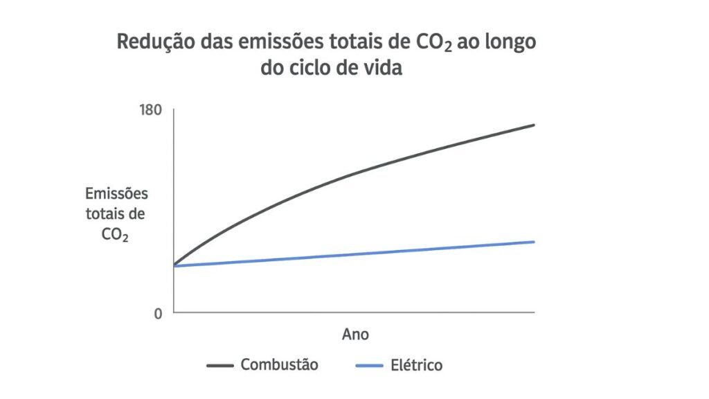 comparando as emissões médias de CO₂ (kg/km) entre carros a combustão, híbridos e elétricos.
