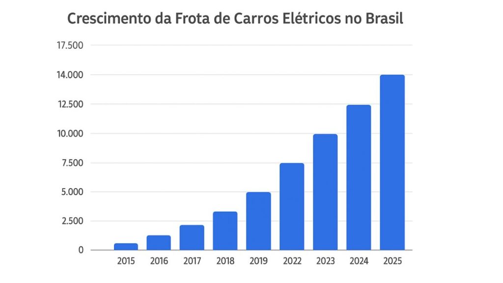 crescimento da frota de carros elétricos no Brasil entre 2015 e 2025