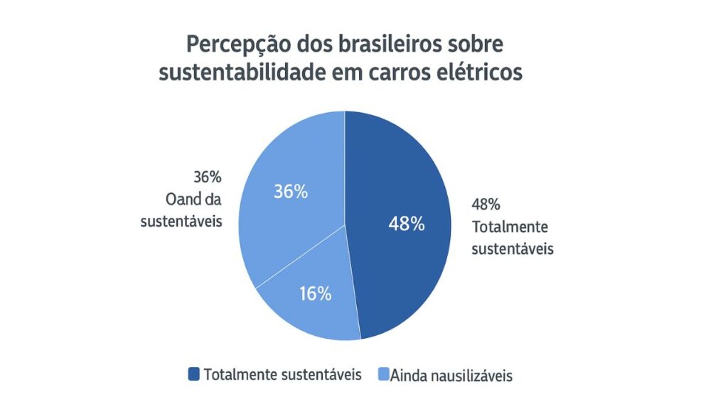 percepção dos brasileiros sobre sustentabilidade em carros elétricos