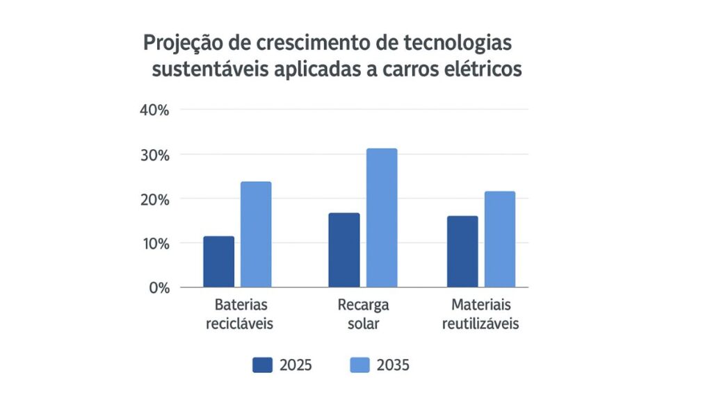 projeção de crescimento de tecnologias sustentáveis aplicadas a carros elétricos (baterias recicláveis, recarga solar e materiais reutilizáveis) entre 2025 e 2035.