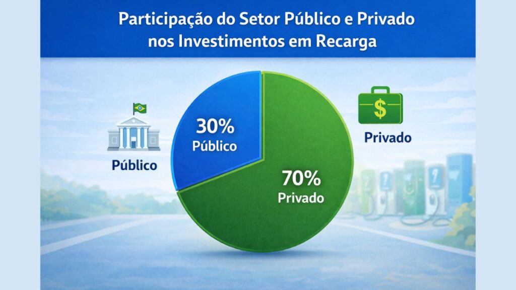 setor público e privado nos investimentos em recarga
