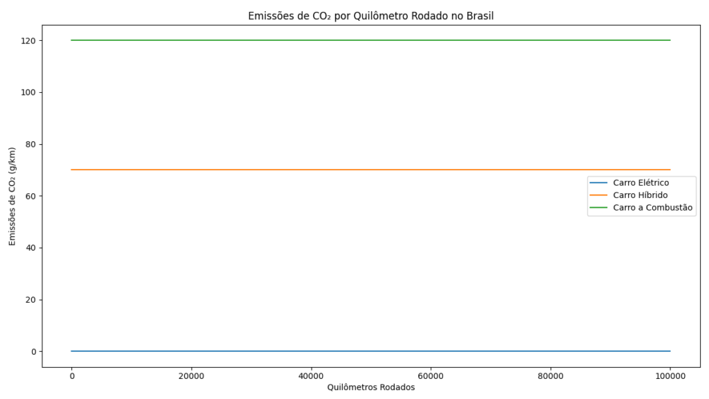 Emissões de CO₂ por quilômetro rodado