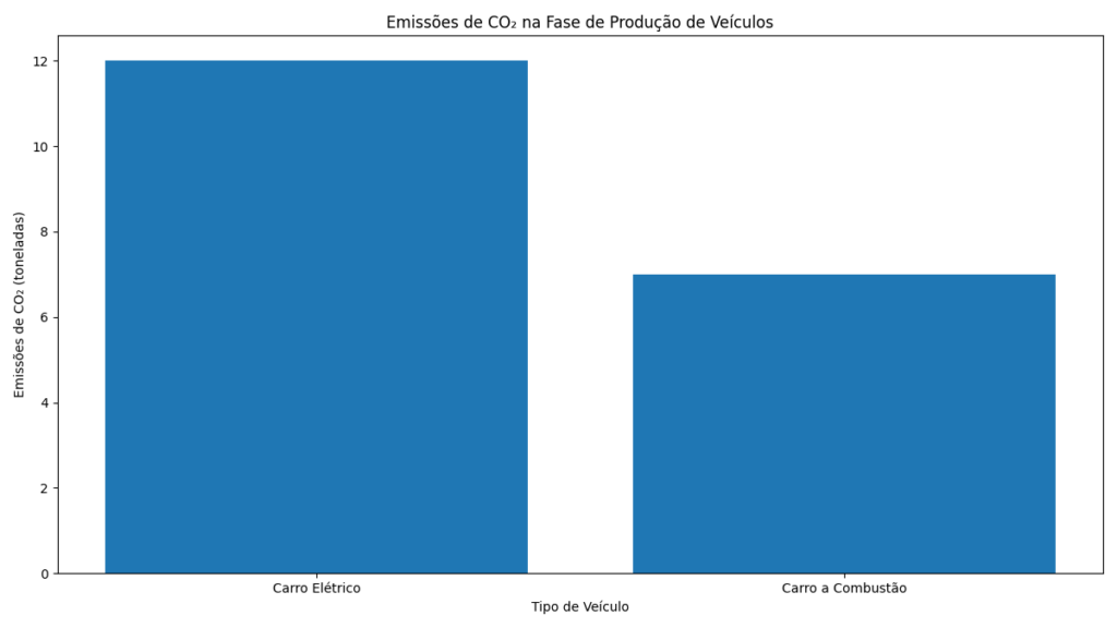 comparando as emissões de CO₂ na fase de produção de carros elétricos e carros a combustão em toneladas.