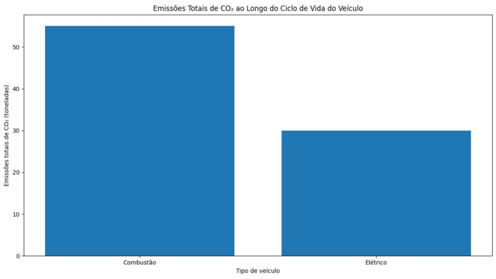 comparando emissões totais de CO₂ ao longo do ciclo de vida entre carros a combustão e elétricos.