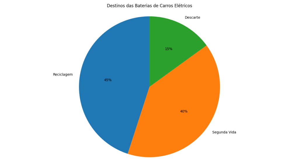 destinos das baterias de carros elétricos: reciclagem, segunda vida e descarte