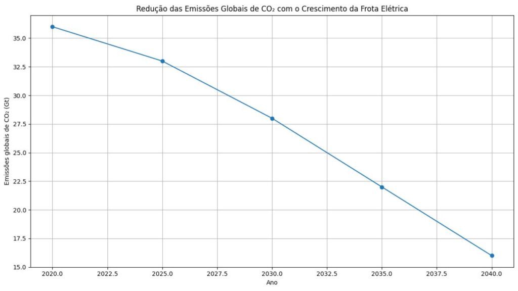 redução das emissões globais de CO₂