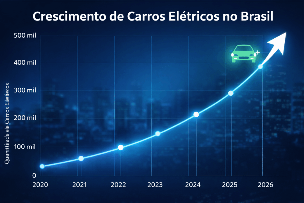 Crescimento dos Carros Elétricos no Brasil até 2026
